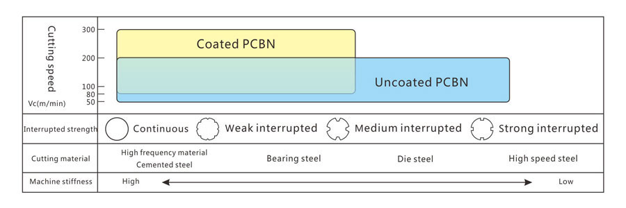 coated PCBN compare uncoated PCBN